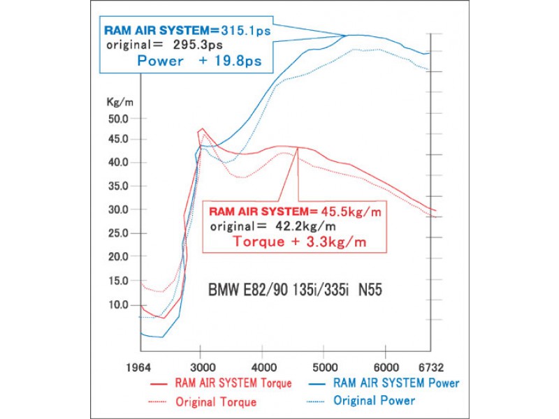 GruppeM BMW E82 135i N55 Intake System