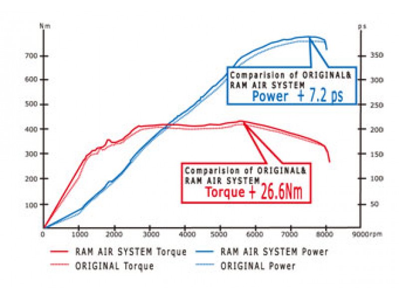 GruppeM Audi RS4 8E B7 Intake System